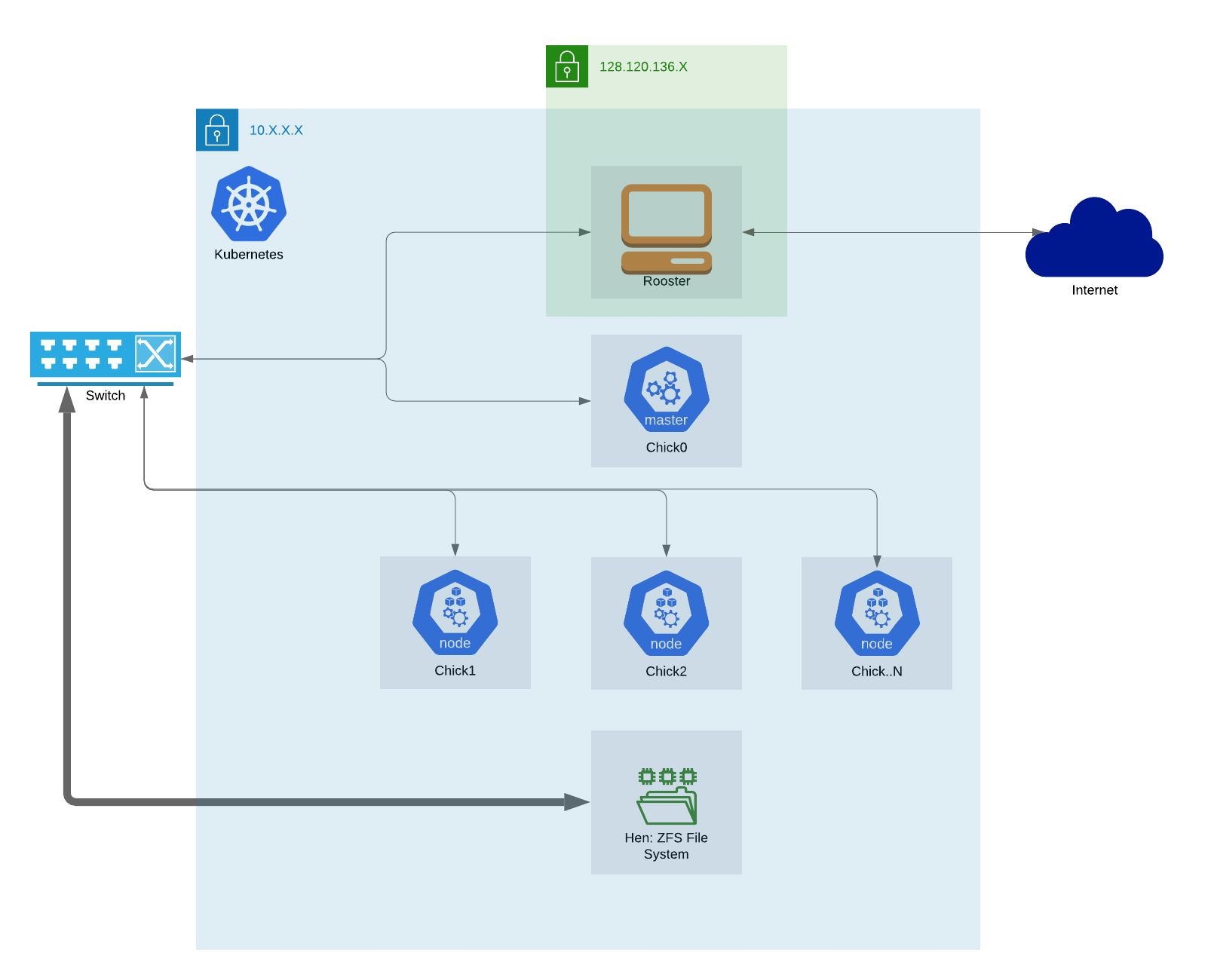 Kubernetes Bare-Metal Cluster for JupyterHub model