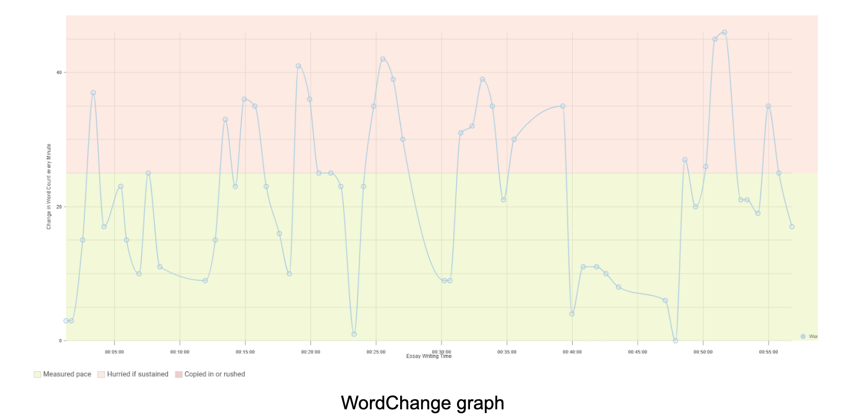 Word change graph in the Forge